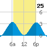 Cocoa Beach tide chart for Thursday, February 25, 2021
