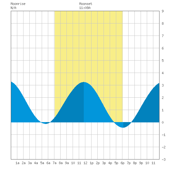 Cocoa Beach tide chart for Wednesday, February 3, 2021