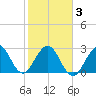 Cocoa Beach tide chart for Wednesday, February 3, 2021