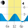 Cocoa Beach tide chart for Thursday, February 4, 2021