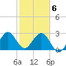 Cocoa Beach tide chart for Saturday, February 6, 2021