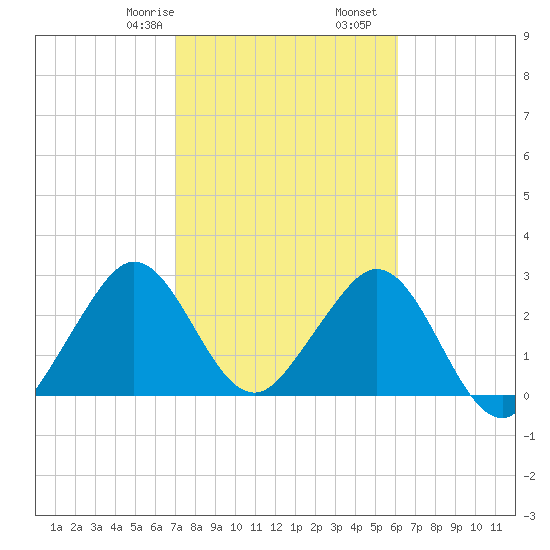 Cocoa Beach tide chart for Monday, February 8, 2021