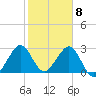 Cocoa Beach tide chart for Monday, February 8, 2021