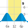 Cocoa Beach tide chart for Tuesday, February 9, 2021