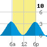 Cocoa Beach tide chart for Wednesday, March 10, 2021