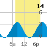 Cocoa Beach tide chart for Sunday, March 14, 2021