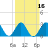 Cocoa Beach tide chart for Tuesday, March 16, 2021