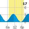 Cocoa Beach tide chart for Wednesday, March 17, 2021
