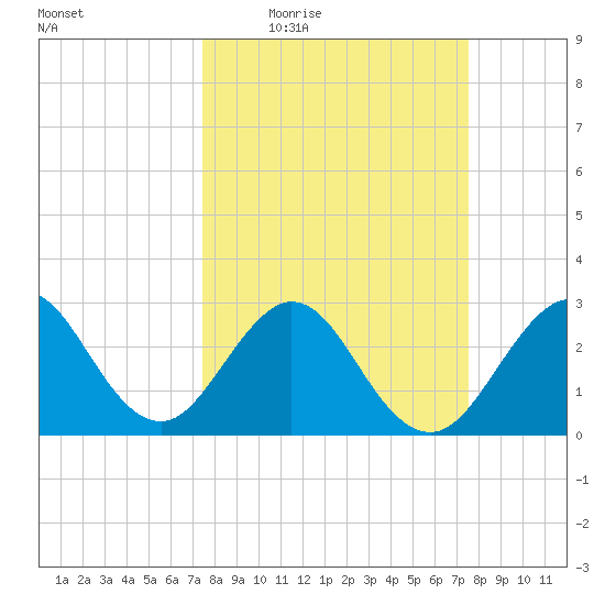 Cocoa Beach tide chart for Thursday, March 18, 2021