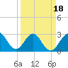Cocoa Beach tide chart for Thursday, March 18, 2021