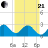 Cocoa Beach tide chart for Sunday, March 21, 2021