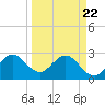 Cocoa Beach tide chart for Monday, March 22, 2021