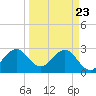 Cocoa Beach tide chart for Tuesday, March 23, 2021