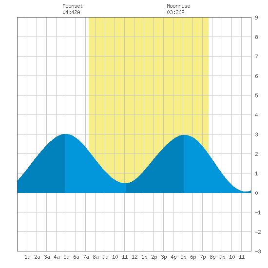 Cocoa Beach tide chart for Wednesday, March 24, 2021