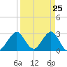 Cocoa Beach tide chart for Thursday, March 25, 2021