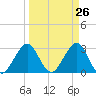 Cocoa Beach tide chart for Friday, March 26, 2021