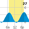 Cocoa Beach tide chart for Saturday, March 27, 2021