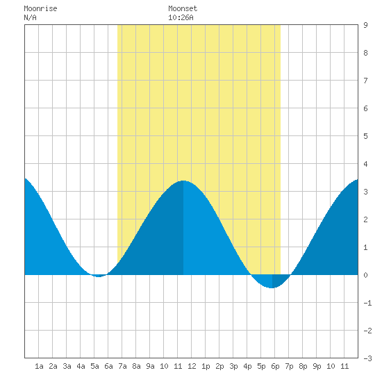 Cocoa Beach tide chart for Thursday, March 4, 2021