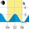 Cocoa Beach tide chart for Friday, March 5, 2021