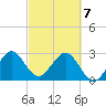 Cocoa Beach tide chart for Sunday, March 7, 2021