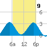 Cocoa Beach tide chart for Tuesday, March 9, 2021