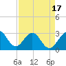 Cocoa Beach tide chart for Saturday, April 17, 2021
