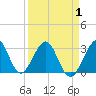 Cocoa Beach tide chart for Thursday, April 1, 2021