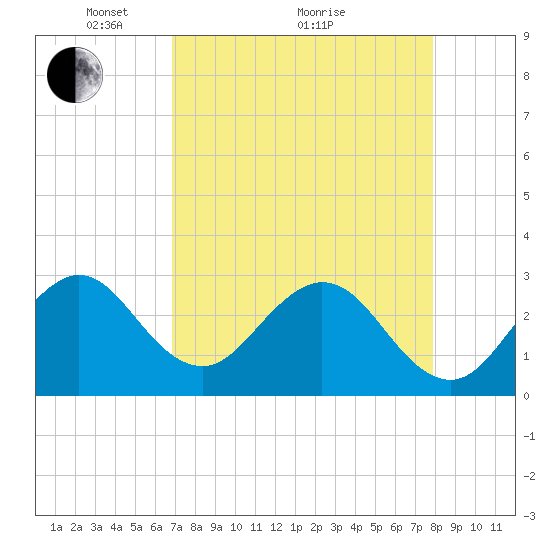Cocoa Beach tide chart for Tuesday, April 20, 2021