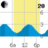 Cocoa Beach tide chart for Tuesday, April 20, 2021