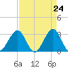 Cocoa Beach tide chart for Saturday, April 24, 2021