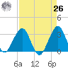 Cocoa Beach tide chart for Monday, April 26, 2021