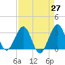 Cocoa Beach tide chart for Tuesday, April 27, 2021