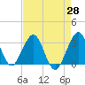 Cocoa Beach tide chart for Wednesday, April 28, 2021