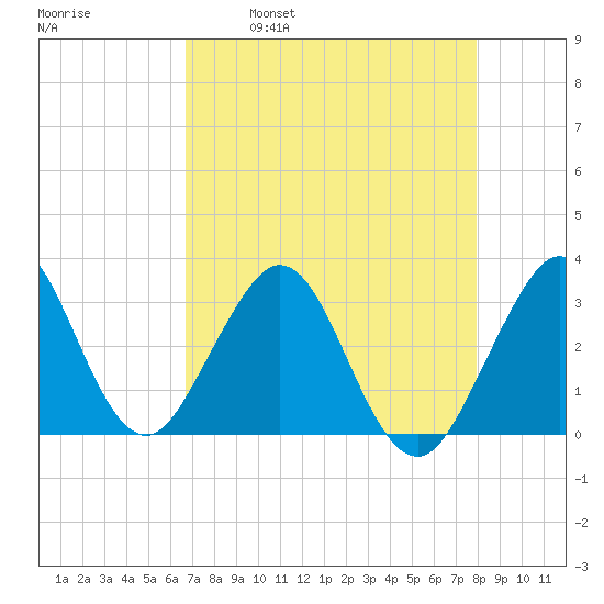 Cocoa Beach tide chart for Friday, April 30, 2021
