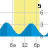 Cocoa Beach tide chart for Monday, April 5, 2021