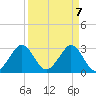 Cocoa Beach tide chart for Wednesday, April 7, 2021