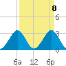 Cocoa Beach tide chart for Thursday, April 8, 2021
