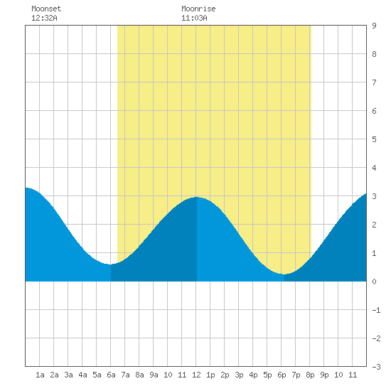 Cocoa Beach tide chart for Monday, May 17, 2021