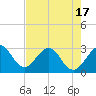 Cocoa Beach tide chart for Monday, May 17, 2021
