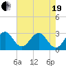 Cocoa Beach tide chart for Wednesday, May 19, 2021