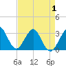 Cocoa Beach tide chart for Saturday, May 1, 2021