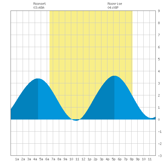 Cocoa Beach tide chart for Saturday, May 22, 2021