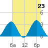 Cocoa Beach tide chart for Sunday, May 23, 2021