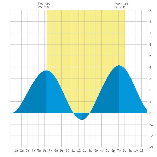 Cocoa Beach tide chart for Monday, May 24, 2021