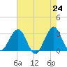 Cocoa Beach tide chart for Monday, May 24, 2021