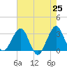 Cocoa Beach tide chart for Tuesday, May 25, 2021