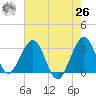 Cocoa Beach tide chart for Wednesday, May 26, 2021