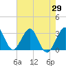 Cocoa Beach tide chart for Saturday, May 29, 2021
