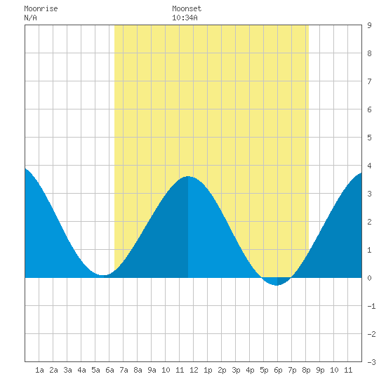 Cocoa Beach tide chart for Sunday, May 30, 2021