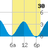 Cocoa Beach tide chart for Sunday, May 30, 2021